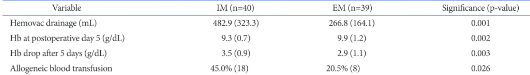 Table 2. Comparisons of the Hematological Data between the Intramed ullary (IM) and Extramedullary (EM) Groups  a)