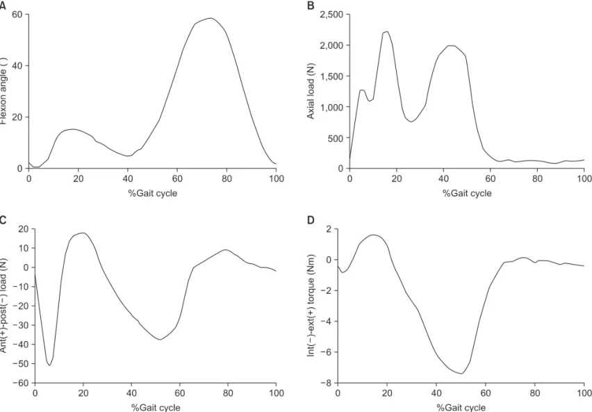 Fig. 5. Comparison of tibial translations for anterior-posterior tibial load  between the finite element model and previous experimental study.