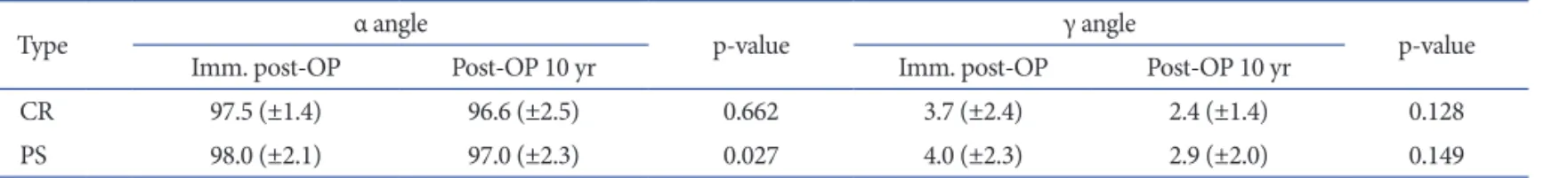 Fig. 3. Kaplan-Meier survival curves were generated: (A) Including Infection. (B) Excluding Infection