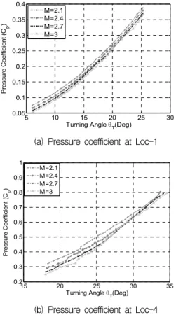 Fig.  3  Pressure  coefficients  at  the  Loc-1  and  Loc-4