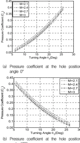 Fig.  5  Pressure  coefficients  at  the  specific  hole  radial  location