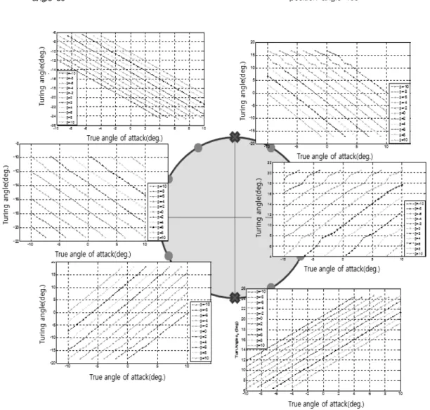 Fig.  7  Turning  angle  at  Mach  3.0  hole  position  angle  135°-106-8-6-4-202468108101214161820222426