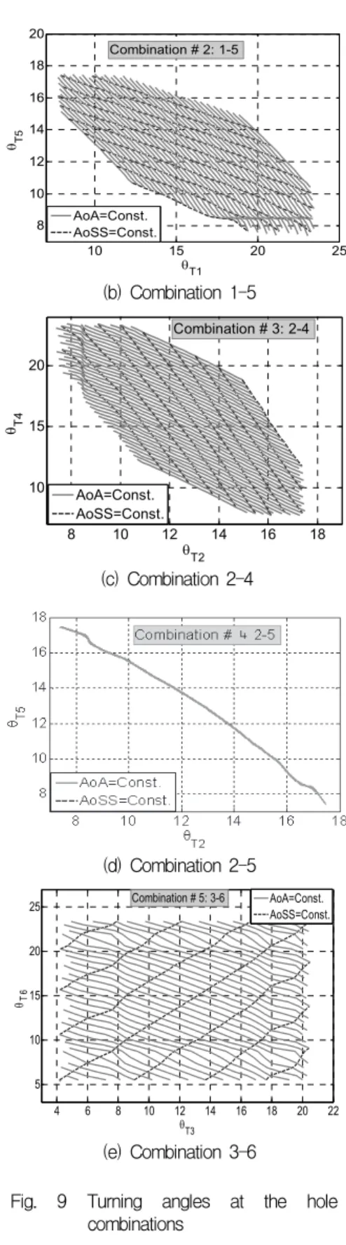 Fig.  9  Turning  angles  at  the  hole  combinations