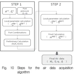 Fig.  11  FADS  structure  with  Matlab  simulinkFig.  10  Steps  for  the  air  data  acquisition 