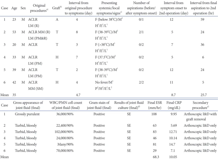 Table 1. Data of the Six Patients Who Developed Staphylococcus epidermidis Septic Arthritis after Arthroscopic ACLR Case Age Sex Original 