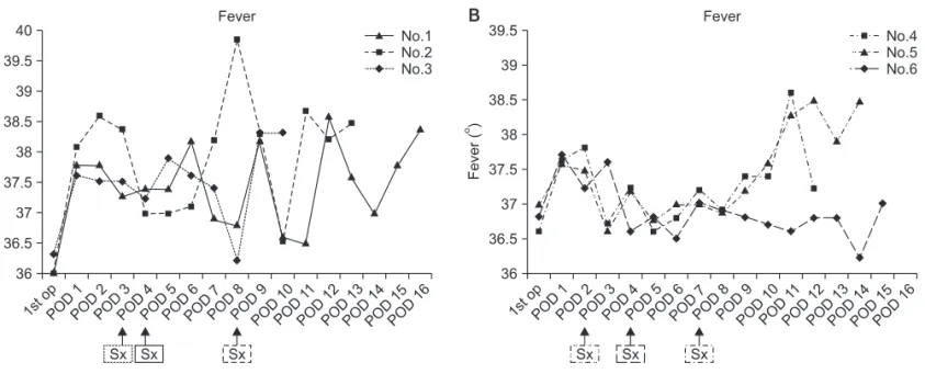 Fig. 2. Patterns of C-reactive protein (CRP) elevation. The CRP was  either elevated continuously to varying degrees (cases 1-3) or elevated  rapidly after an initial decrease in the postoperative peak to a relatively  lower level (cases 4-6)