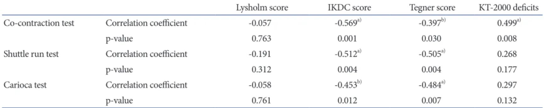 Table 5. Correlation between the Three FPTs and Isokinetic Strength Test in the ACL Reconstruction Group 