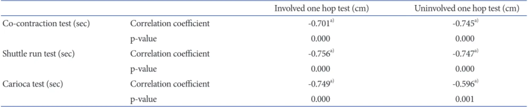 Table 7. Correlation of the Three FPTs in the ACL Reconstruction Group