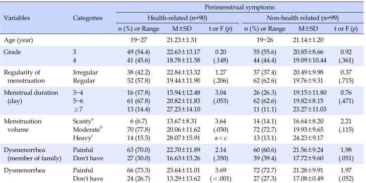 Table 1. Perimenstrual Symptoms according to General Characteristics of the Participants (N=189)