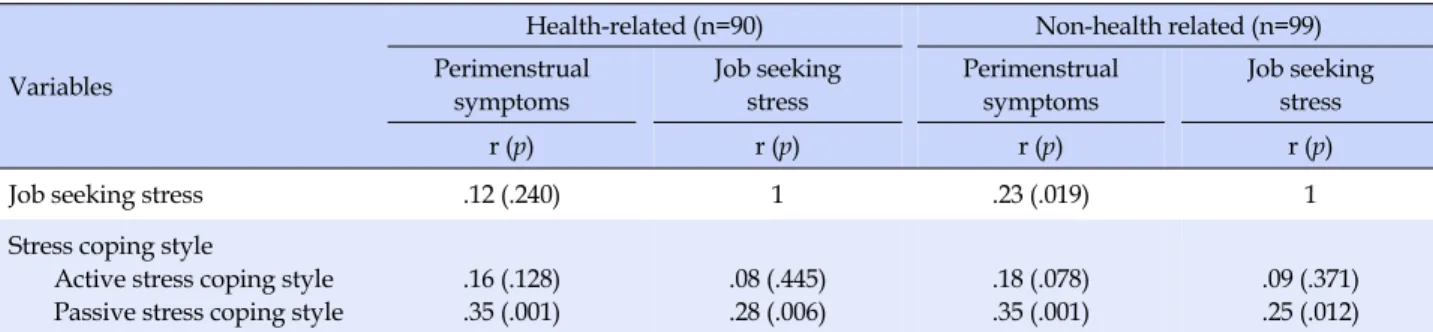 Table 3. Correlation among the Major Variables (N=189)