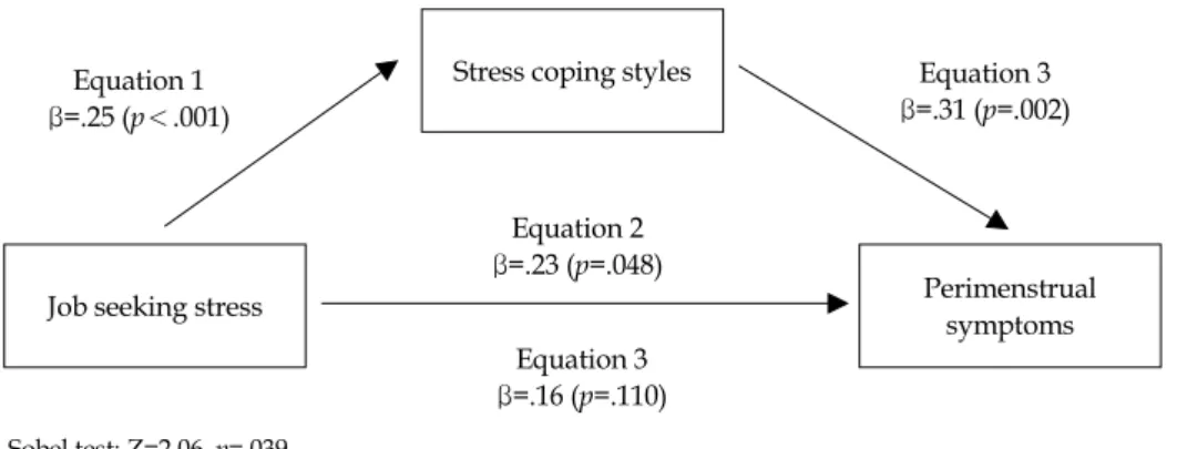 Figure 1. Mediating effect of stress coping styles on the relationship between job seeking stress and perimenstrual symptoms.