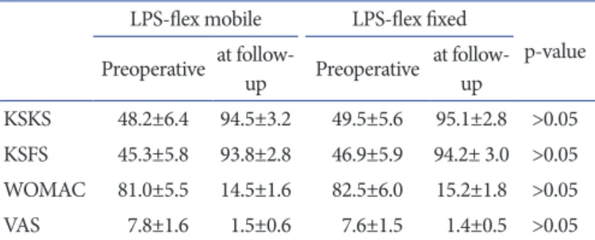 Table 5. Radiologic Results of Limb Alignment after Total Knee Arthro- Arthro-plasty 