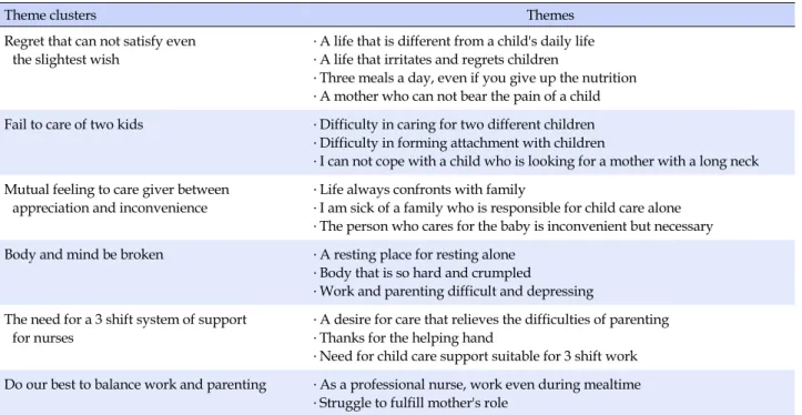 Table 2. Process of Themes, Theme Clusters from Significant Statements of Rearing Experiences among 3 Shift Nurses
