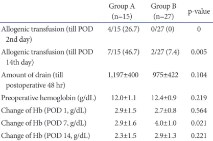 Table 1. Demographic Data of the Patients in This Study