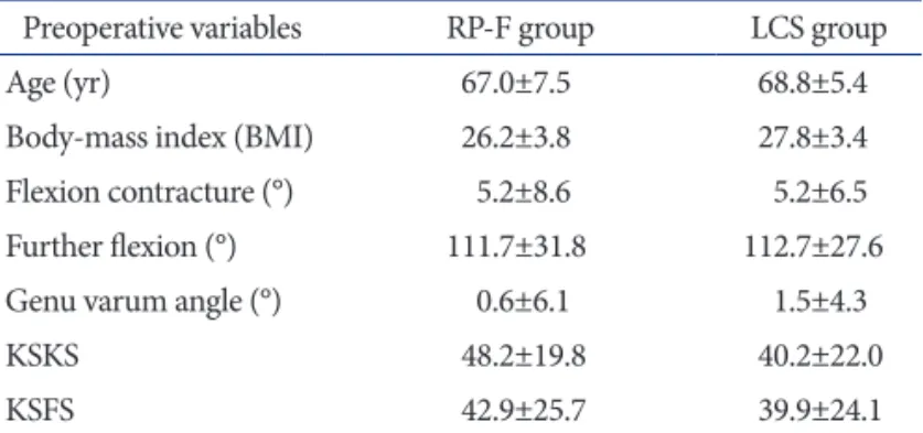 Table 2. Clinical Results according to Range of Motion, KSKS and KSFS Postoperative variables RP-F group  LCS group  Flexion contracture (°)     0.7±1.7     1.7±3.2