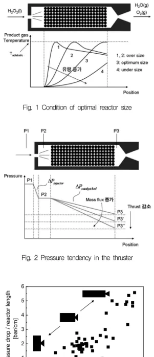Fig.  1  Condition  of  optimal  reactor  size