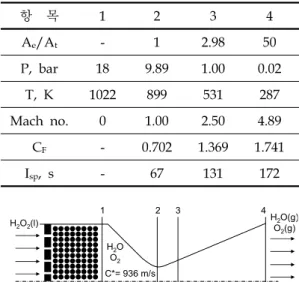 Table  4.  Test  results  of  250  N  thruster  at  sea  level  and  performance  estimation  at  vacuum  condition 0.1 0.2 0.3 0.4048121620 02468 10 Valve signal [V]