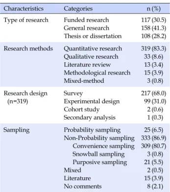 Table 1. Characteristics of Studies (N=383)
