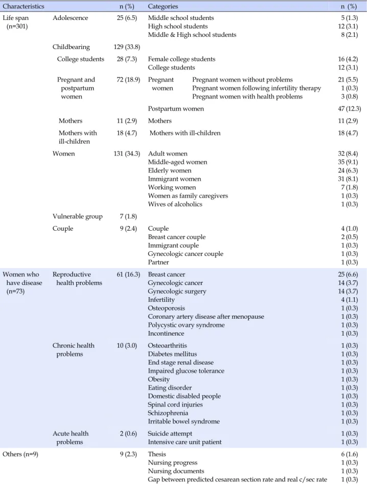 Table 2. Analysis of Research Subjects  (N=383)