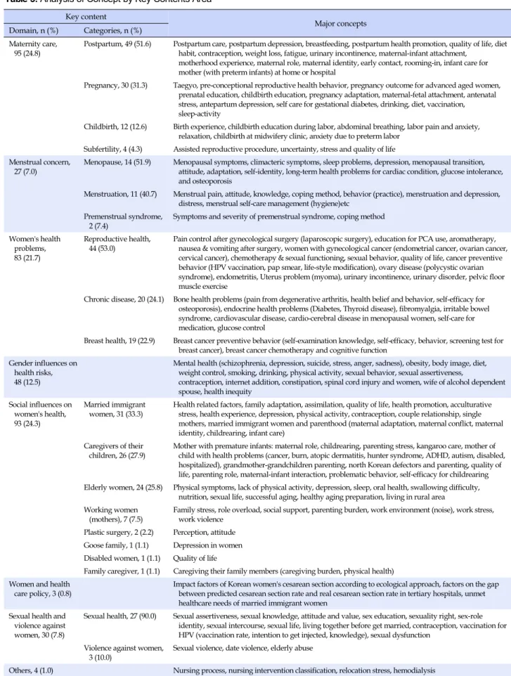 Table 3. Analysis of Concept by Key Contents Area  Key content 