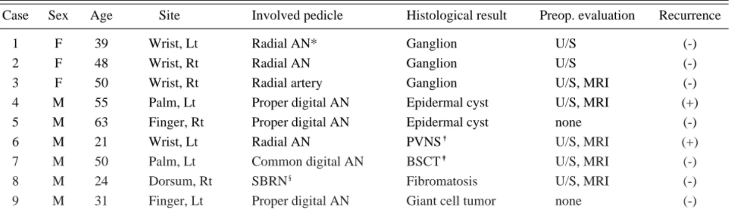 Table 1. Summary of cases