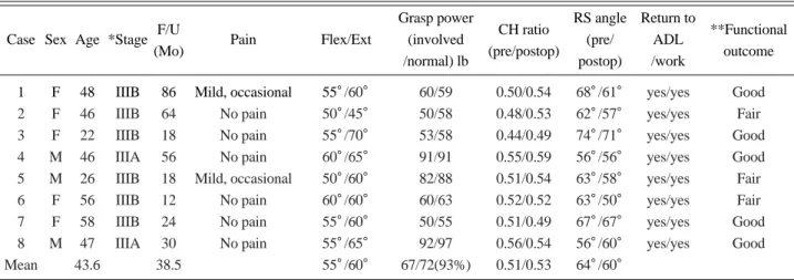 Table 1. Summary of the outcomes of the patients at the last follow-up 