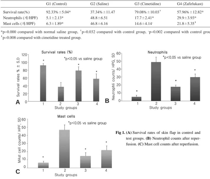 Fig 1. (A) Survival rates of skin flap in control and test groups. (B) Neutrophil counts after  reper-fusion