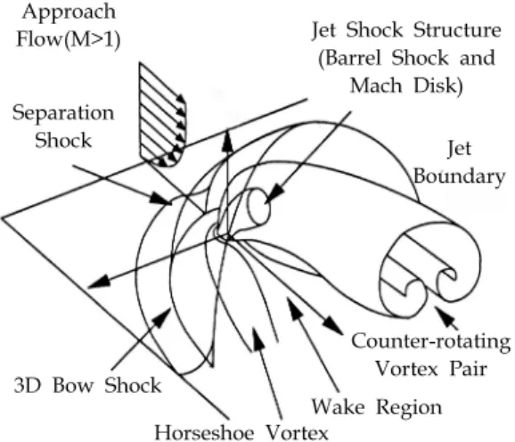 Fig.  1  Perspective  View  of  mean  transverse  injection  flow-field[6]