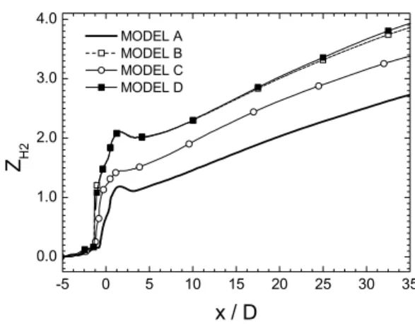 Fig.  5  Variation  of  Penetration  distance가  연소기  바닥으로부터  분리되기  때문이다.     모델  C는  연료를  냉각류로  사용한  경우인데, 기본  모델에  비해  연료의  침투거리는  어느  정도 증대되지만,  연료를  파일런  전방에서  분사함으로써  모델  A와  같이  분사연료의  역류로  인해  연소기  바닥에  연료가  잔류하는  문제가  존재하는  것을  확인할  수  있다