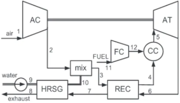 Fig.  1  Schematic  diagram  of  the  regenerative  gas-turbine  cycle  with  the  steam  injection적으로  낮은  비용으로  높은  발전  효율과  큰  비출력을  얻을  수  있다