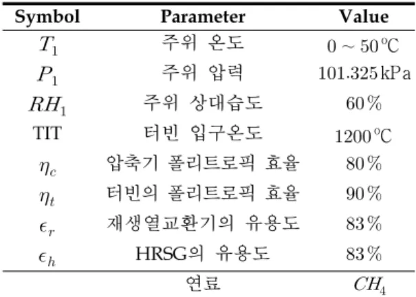 Table  1.  Parameters  used  in  the  present  simulations  for  the  gas-turbine  system