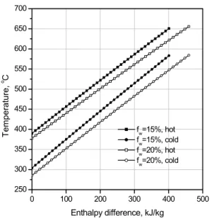 Fig.  3  Temperature  difference  and  enthalpy  diagram  in  the  HRSG  at    =15%  and  20%  with 