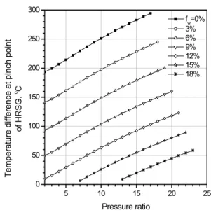 Fig.  5  The  effects  of  pressure  ratio  on  the  pinch  point  temperature  difference  in  the  HRSG  at  various  water  injection  ratios