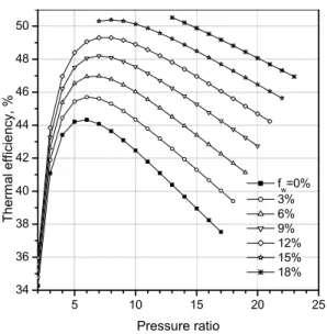 Fig.  8  Fuel  consumption  as  a  function  of  pressure  ratio  for  various  water  injection  ratios