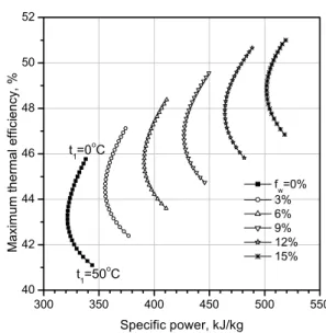 Fig.  11  Maximum  thermal  efficiency  as  a  function  of  specific  power  for  various  water  injection  ratios010203040505.05.56.06.57.07.58.08.5