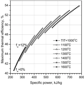 Fig.  14  Maximum  thermal  efficiency  as  a  function  of  specific  power  for  TIT's