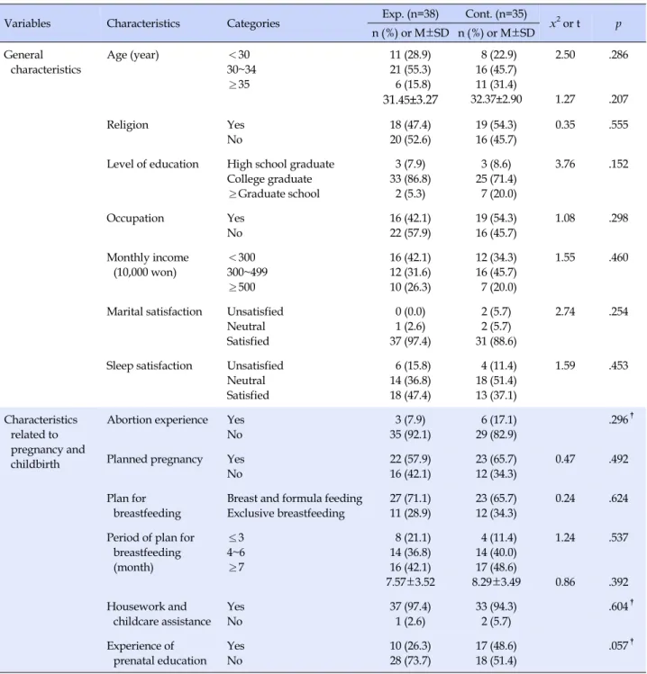 Table 2. Homogeneity Test for Subjects' Characteristics (N=73)