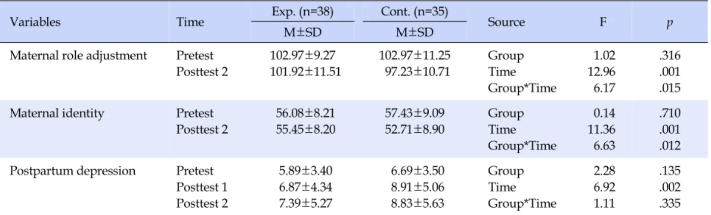 Table 4. Effects of Maternal Role Adjustment Program on Maternal Role Adjustment, Maternal Identity, and Postpartum 