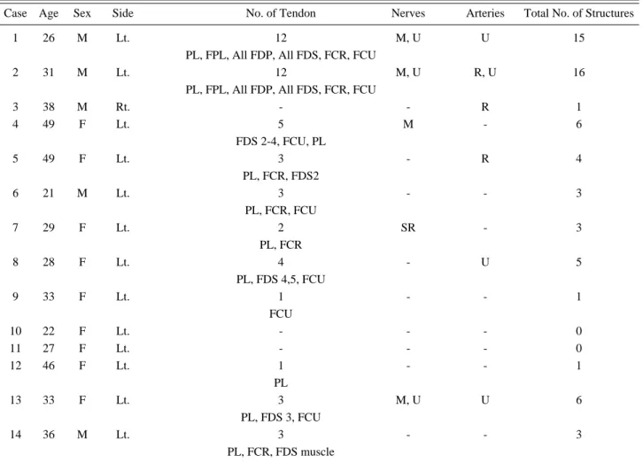 Table 1. Summary of Injuries 