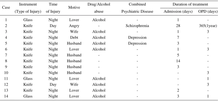Table 2. General characteristics of case 