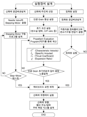 Fig.  1  Configuration  of  Hybrid  Rocket  System  for  Thrust  Control  Experiment   