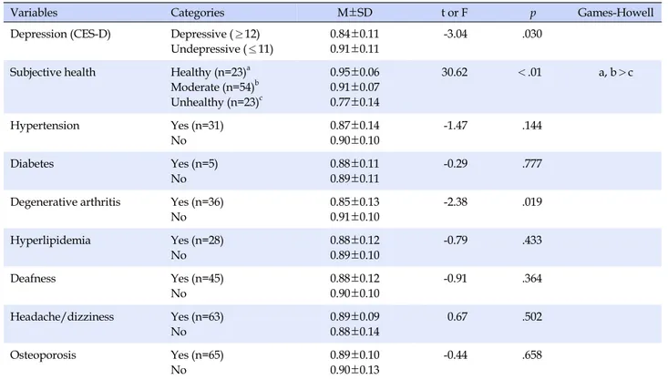 Table 3. Differences in HRQoL by Health related Characteristics (N=100)