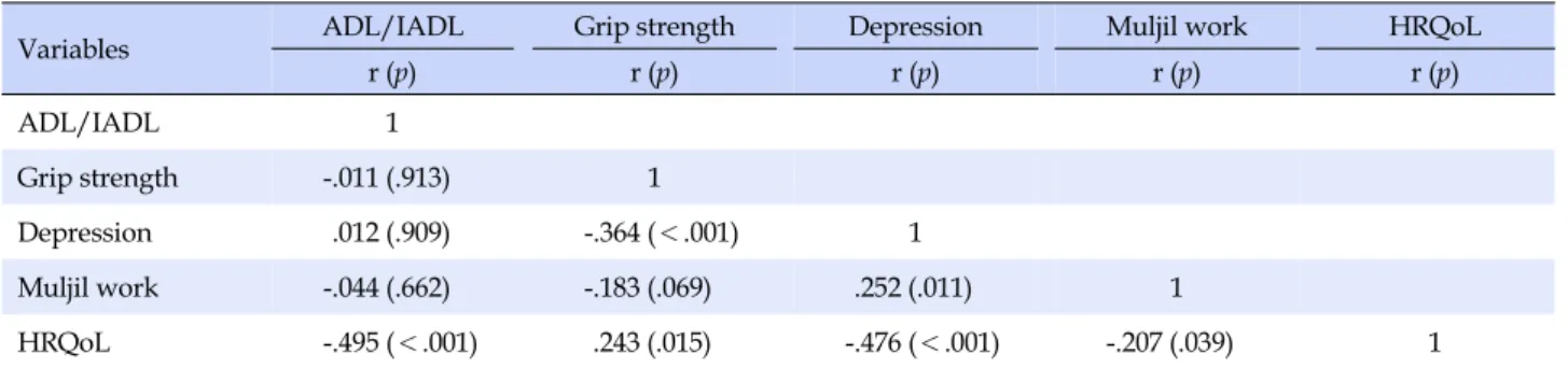 Table 4. Correlations among ADL/ IADL, Grip strength, Depression, Muljil Work, and HRQoL  (N=100)