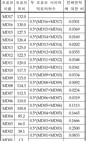 Table  1.  The  location  of  proves