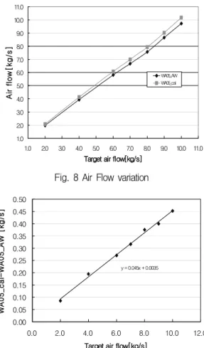 Fig.   7  Flow  coefficient  C f