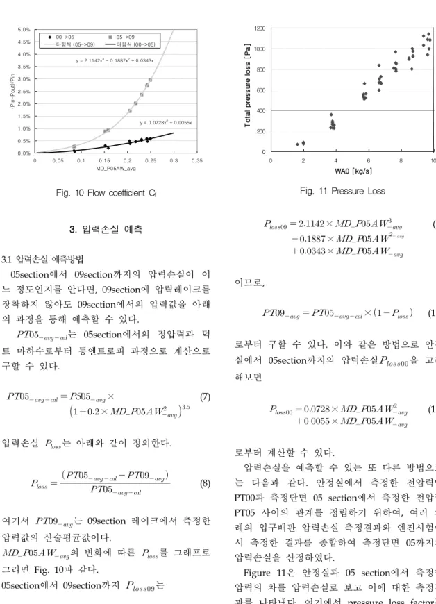 Fig.   10  Flow  coefficient  C f