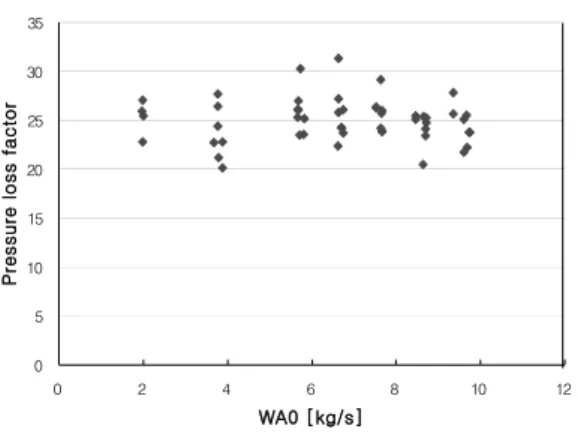 Fig.   12  Pressure  Loss  Factor