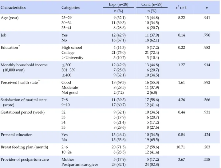 Table 2. Homogeneity Test for General and Obstetric Variables (N=57)