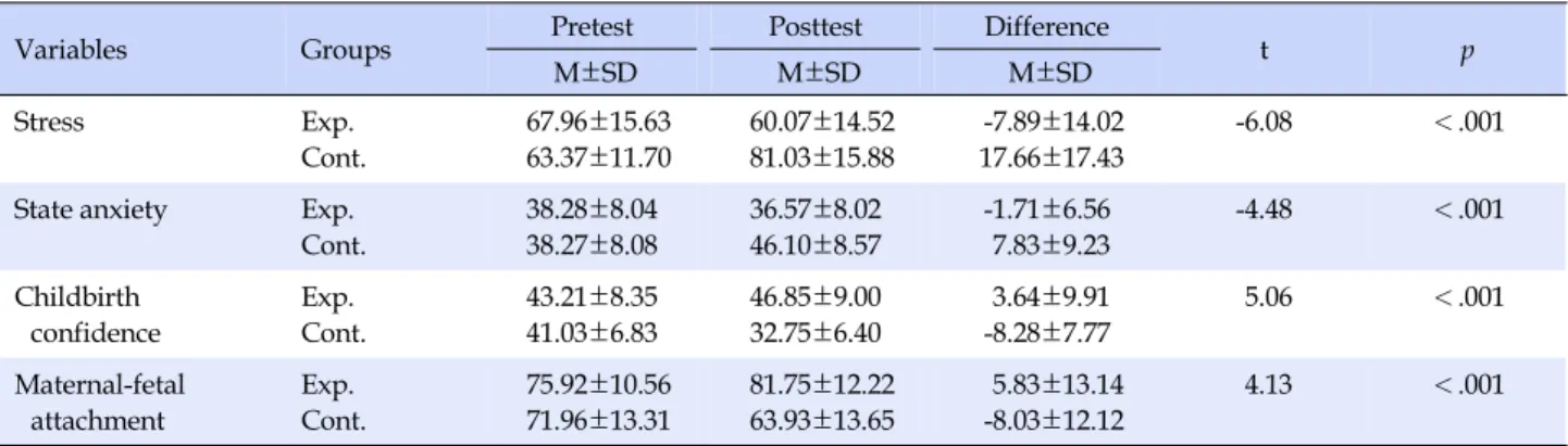 Table 4. Differences in Stress, State Anxiety, Childbirth Confidence and Maternal-Fetal Attachment between Two Groups (N=57)
