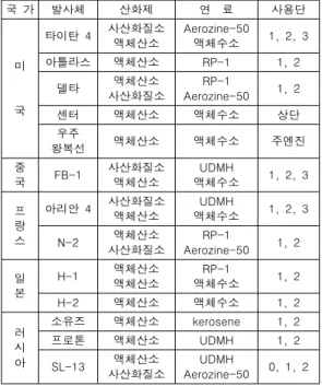 Table  3.  Liquid  propellant  for  space  launcher[3]